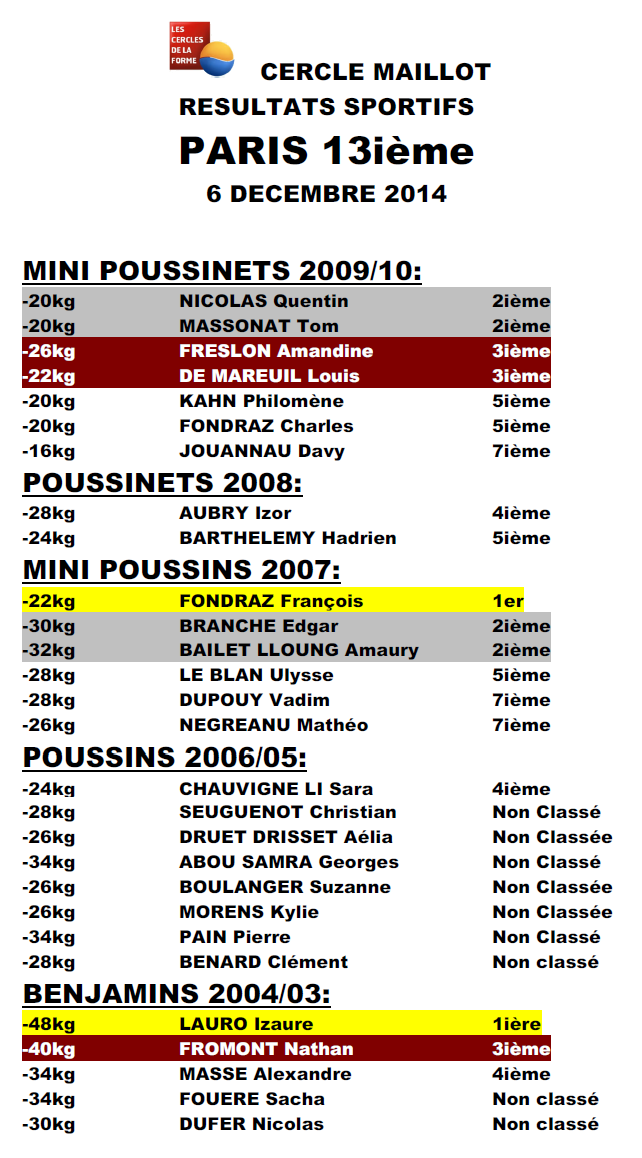 Résultats du Judo au Cercle de la Forme (décembre 2014)