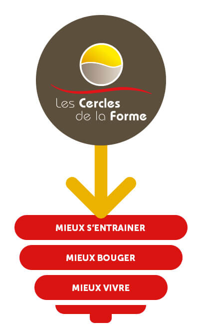 Une approche différente du sport - Cercles de la Forme